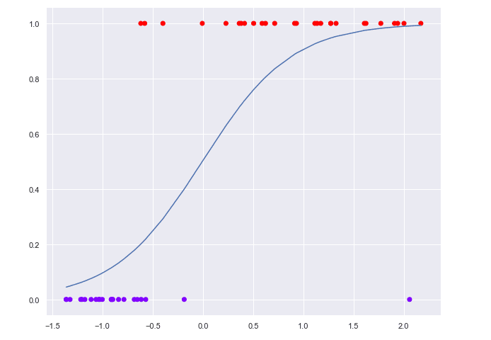 Логистична регресия Изготвено с Matplotlib: Python plotting