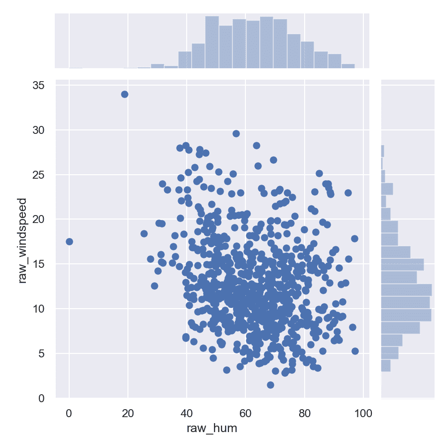 визуализация scatter plot and histograms