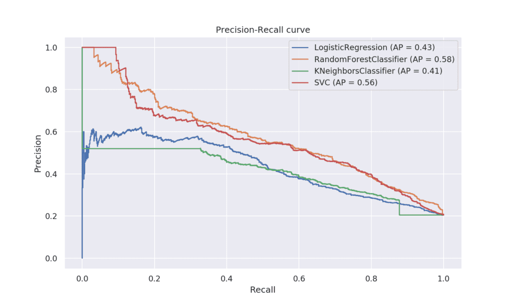 сравнение на модели чрез съпоставяне на метрики за оценка precision и recall