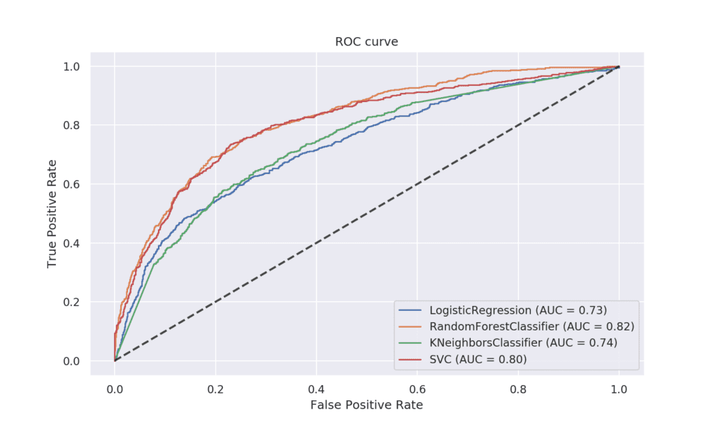 roc curve класификационни модели