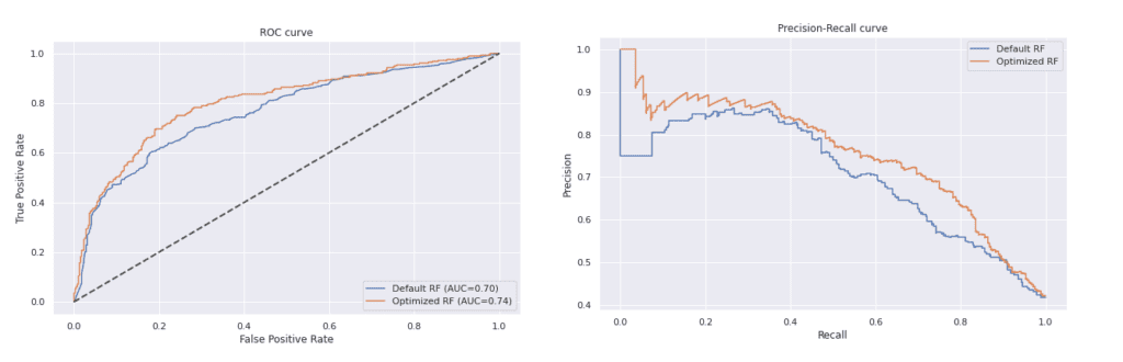 hyperopt model optimisation roc curve and precision-recall curve