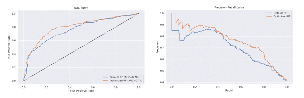 оптимизация на модел: roc curve и precision-recall curve