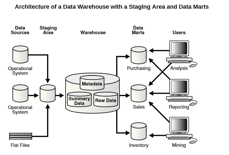data warehouse structure